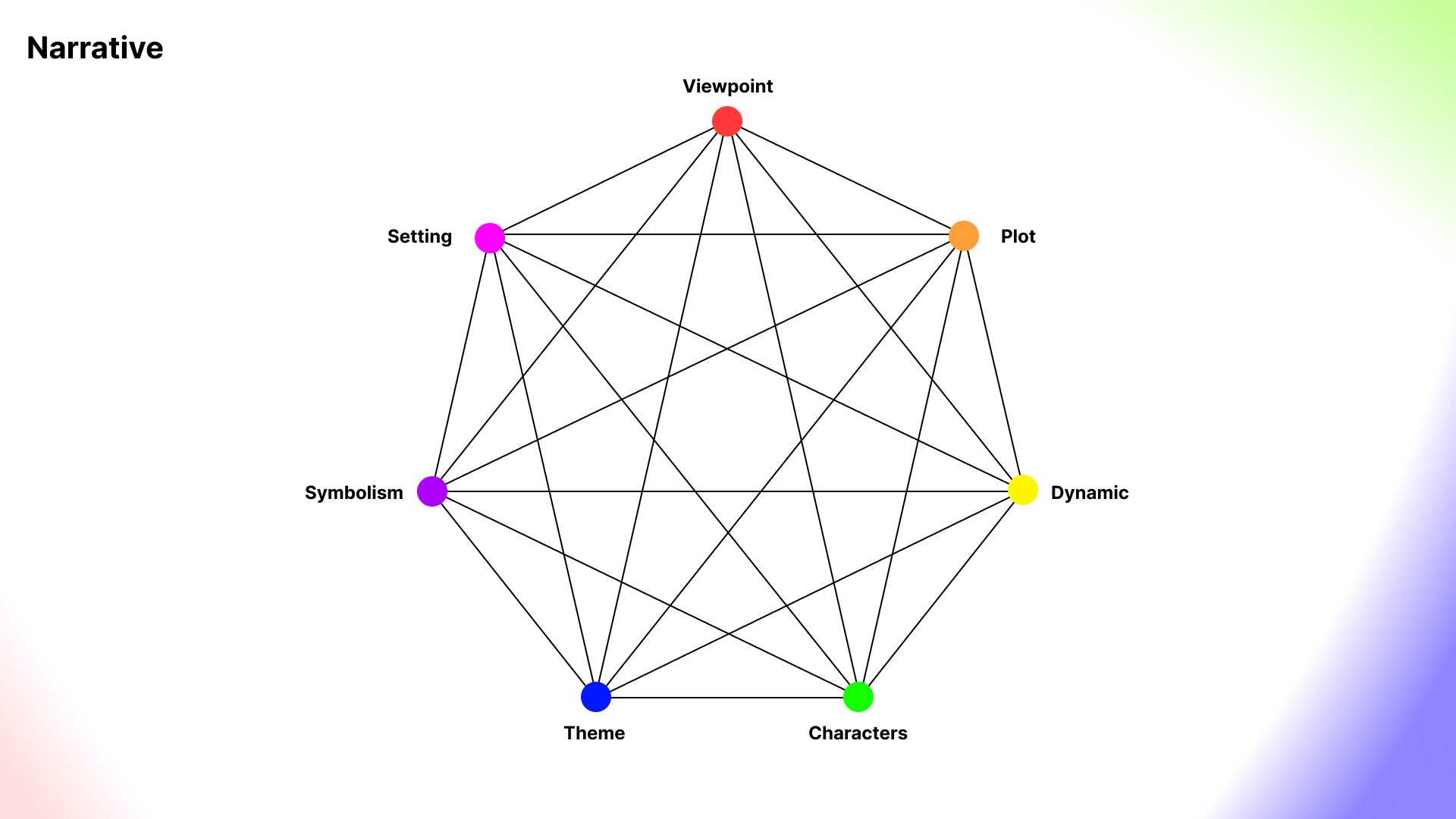 Heptad Narrative Template