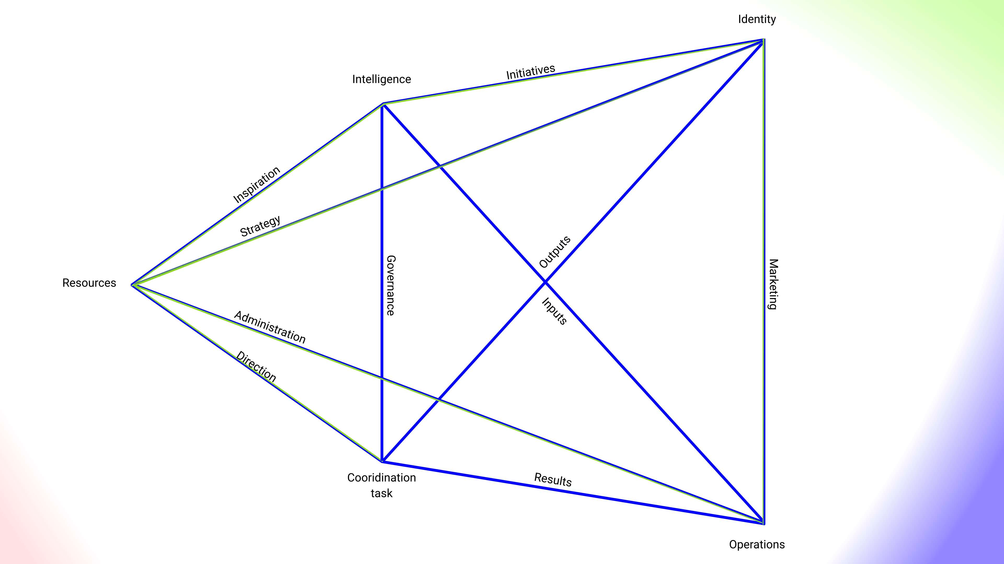 Viable Systems Model